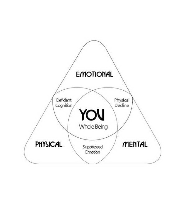 EMOTIONAL PHYSICAL MENTAL DEFICIENT COGNITION PHYSICAL DECLINE SUPRESSED EMOTION YOU WHOLE BEING